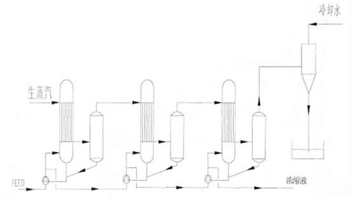 多效蒸發(fā)順流操作 多效蒸發(fā)順流操作