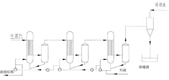 多效蒸發(fā)逆流操作 多效蒸發(fā)逆流操作