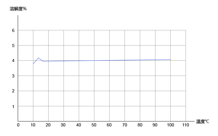 氟化鈉蒸發(fā)結晶溶解度曲線